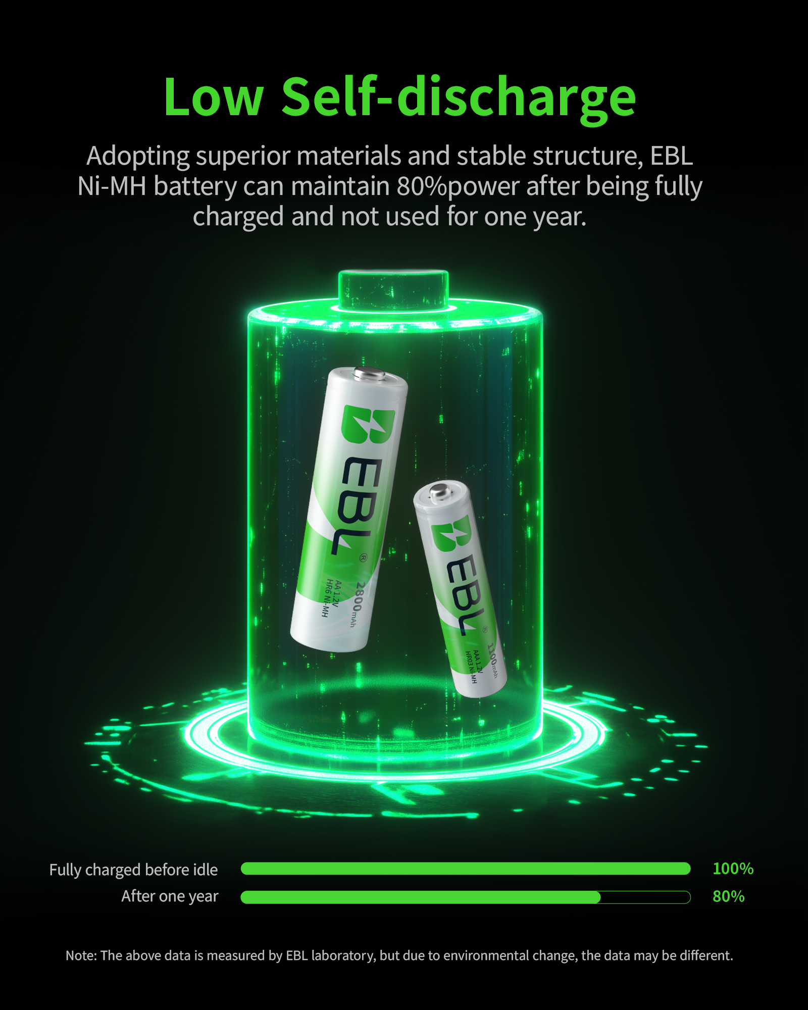 EBL 8pcs (4* AAA 1100mah + 4*  - Rechargeable Battery Aa recensie en prijs